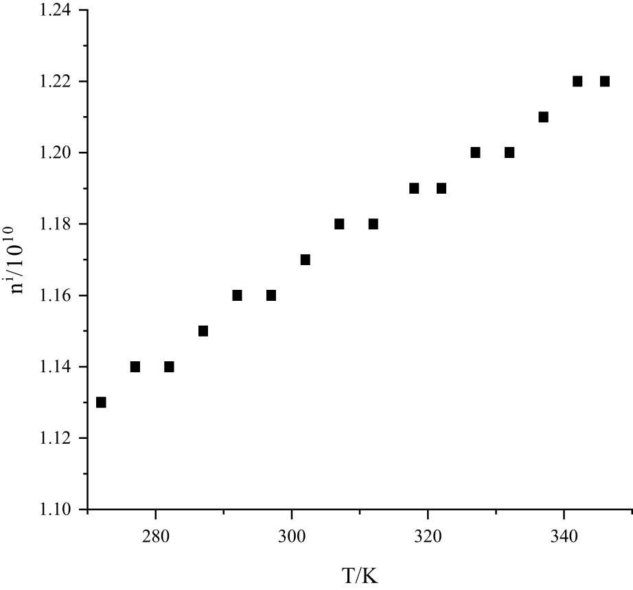 Figure 3 
                  The influence of temperature T on the number of carriers n
                     
                        i
                     .
               