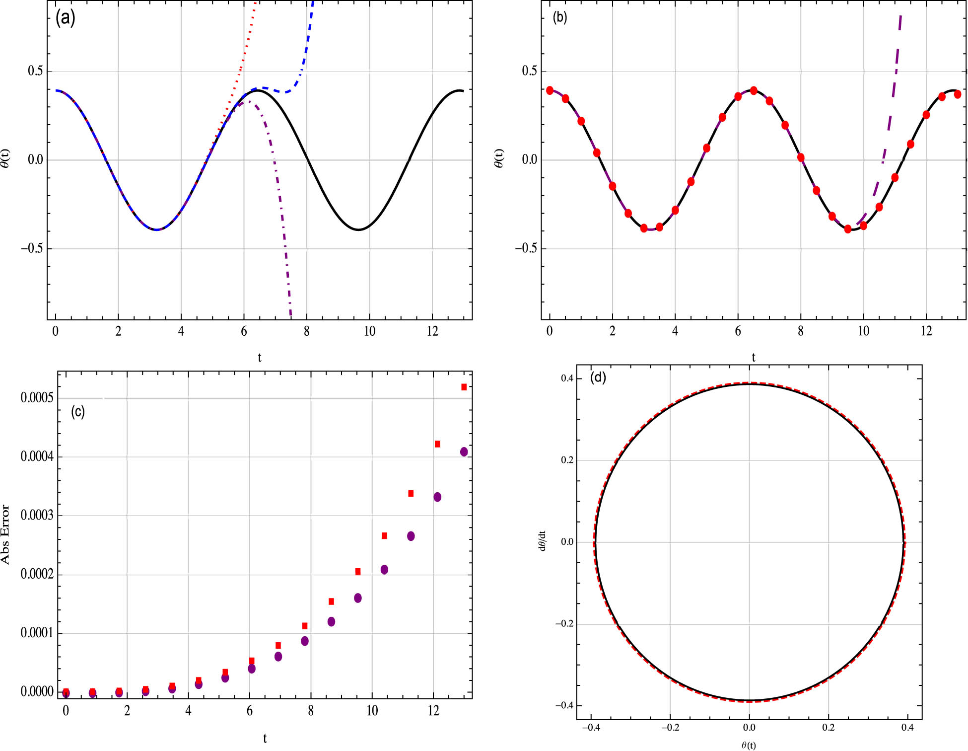 Figure 1
(a) Comparison of the MDM approximation
θ
10
(
t
,
0
,
π
/
8
,
0
)
{\theta }_{10}\left(t,0,\pi \hspace{0.1em}\text{/}\hspace{0.1em}8,0)
(dotted line),
θ
14
(
t
,
0
,
π
/
8
,
0
)
{\theta }_{14}\left(t,0,\pi \hspace{0.1em}\text{/}\hspace{0.1em}8,0)
(dash-dotted line),
θ
16
(
t
,
0
,
π
/
8
,
0
)
{\theta }_{16}\left(t,0,\pi \hspace{0.1em}\text{/}\hspace{0.1em}8,0)
(dashed line) and the exact solution (solid line). (b) The exact solution (solid line), the 20th-order MDM numeric solution
θ
k
⟨
20
⟩
{\theta }_{k}^{\langle 20\rangle }
with step-size
h
=
0.25
h=0.25
(dashed line), and the 25th-order MDM numeric solution
θ
k
⟨
25
⟩
{\theta }_{k}^{\langle 25\rangle }
with step-size
h
=
0.25
h=0.25
(dots). (c) Absolute error when we compare
θ
k
⟨
25
⟩
{\theta }_{k}^{\langle 25\rangle }
with the exact solution (dots) and the 25th-order ADM numeric solution (squares), respectively. (d) Phase plane diagram, exact (solid line), and
θ
k
⟨
25
⟩
{\theta }_{k}^{\langle 25\rangle }
approximation (dashed line) for Example 1.