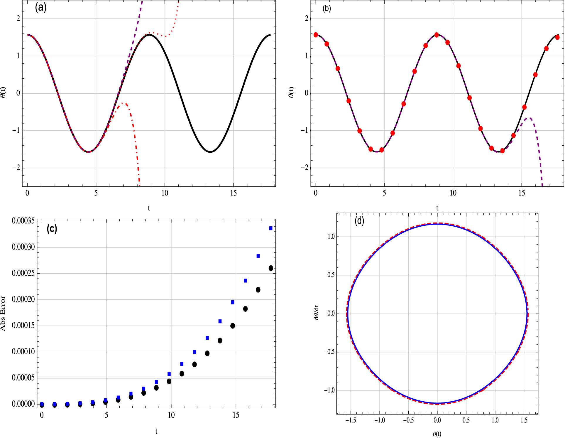 Figure 3
(a) Comparison of the MDM approximation
θ
10
(
t
,
0
,
π
/
2
,
0
)
{\theta }_{10}\left(t,0,\pi \hspace{0.1em}\text{/}\hspace{0.1em}2,0)
(dash-dotted line),
θ
14
(
t
,
0
,
π
/
2
,
0
)
{\theta }_{14}\left(t,0,\pi \hspace{0.1em}\text{/}\hspace{0.1em}2,0)
(dashed line),
θ
16
(
t
,
0
,
π
/
2
,
0
)
{\theta }_{16}\left(t,0,\pi \hspace{0.1em}\text{/}\hspace{0.1em}2,0)
(dotted line), and the exact solution (solid line). (b) The exact solution (solid line), the 20th-order MDM numeric solution
θ
k
⟨
20
⟩
{\theta }_{k}^{\langle 20\rangle }
with step-size
h
=
0.3
h=0.3
(dashed line) and the 25th-order MDM numeric solution
θ
k
⟨
25
⟩
{\theta }_{k}^{\langle 25\rangle }
with step-size
h
=
0.3
h=0.3
(dots). (c) Absolute error when we compare
θ
k
⟨
25
⟩
{\theta }_{k}^{\langle 25\rangle }
with the exact solution (dots) and the 25th-order ADM numeric solution (squares), respectively. (d) Phase plane diagram, exact (solid line) and
θ
k
⟨
25
⟩
{\theta }_{k}^{\langle 25\rangle }
approximation (dashed line) for Example 3.