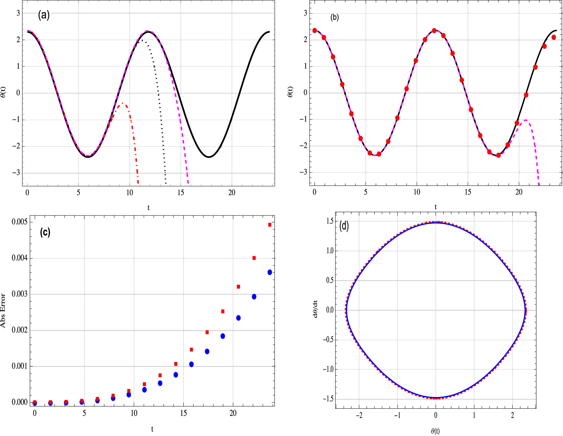Figure 4
(a) Comparison of the MDM approximation
θ
12
(
t
,
0
,
3
π
/
4
,
0
)
{\theta }_{12}\left(t,0,3\pi \hspace{0.1em}\text{/}\hspace{0.1em}4,0)
(dash-dotted line),
θ
16
(
t
,
0
,
3
π
/
4
,
0
)
{\theta }_{16}\left(t,0,3\pi \hspace{0.1em}\text{/}\hspace{0.1em}4,0)
(dotted line),
θ
18
(
t
,
0
,
3
π
/
4
,
0
)
{\theta }_{18}\left(t,0,3\pi \hspace{0.1em}\text{/}\hspace{0.1em}4,0)
(dashed line) and the exact solution (solid line). (b) The exact solution (solid line), the 25th-order MDM numeric solution
θ
k
⟨
25
⟩
{\theta }_{k}^{\langle 25\rangle }
with step-size
h
=
0.3
h=0.3
(dashed line), and the 30th-order MDM numeric solution
θ
k
⟨
30
⟩
{\theta }_{k}^{\langle 30\rangle }
with step-size
h
=
0.3
h=0.3
(dots). (c) Absolute error when we compare
θ
k
⟨
30
⟩
{\theta }_{k}^{\langle 30\rangle }
with the exact solution (dots) and the 30th-order ADM numeric solution (squares), respectively. (d) Phase plane diagram, exact (solid line), and
θ
k
⟨
30
⟩
{\theta }_{k}^{\langle 30\rangle }
approximation (dot) for Example 4.