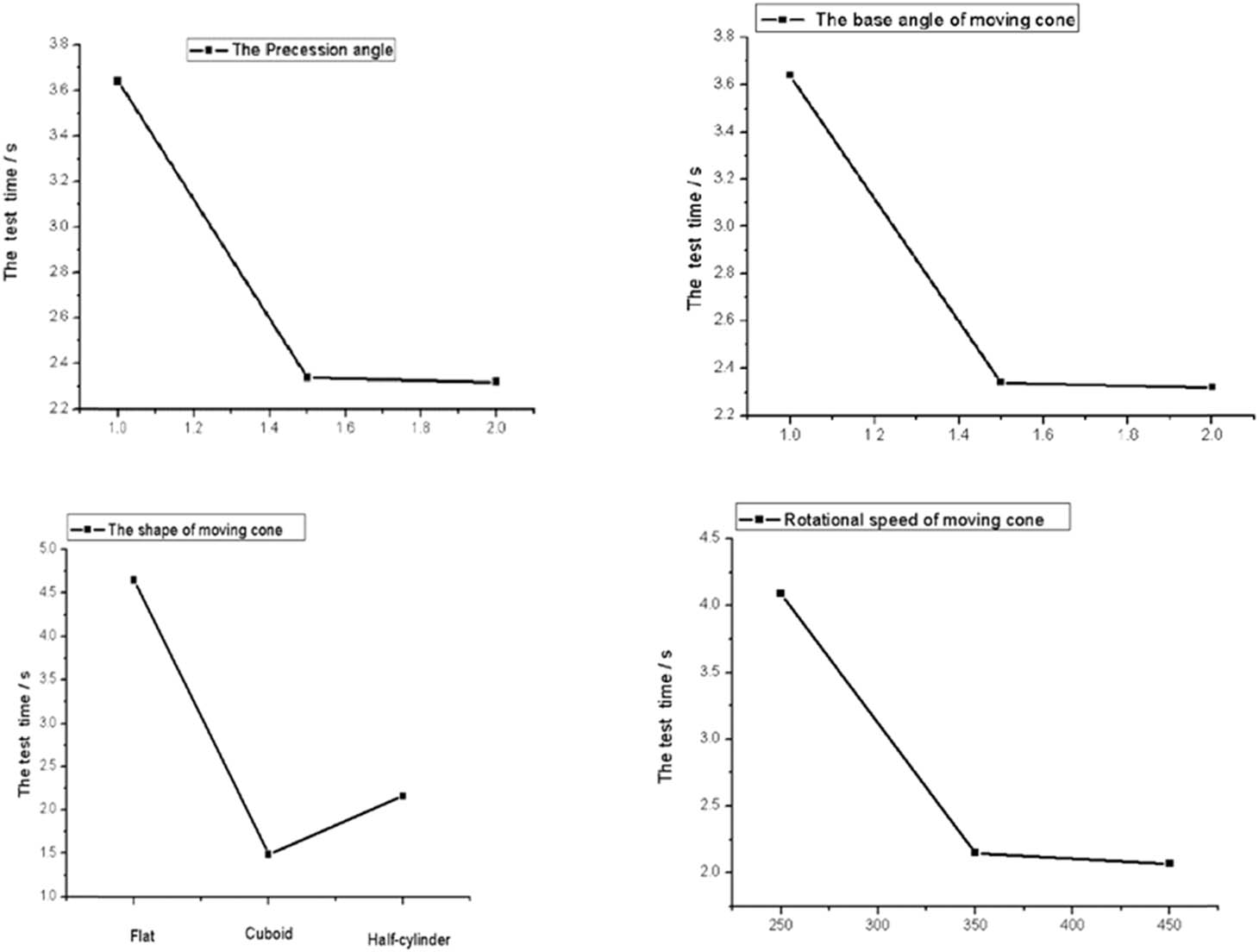 Figure 7 
                  Line charts of the maximum value of maximum crushing force.
               