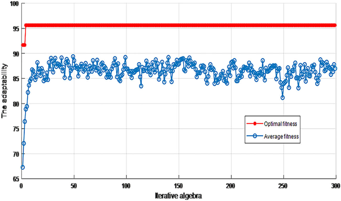 Figure 9 
                  Iterative adaptive graph of the model.
               