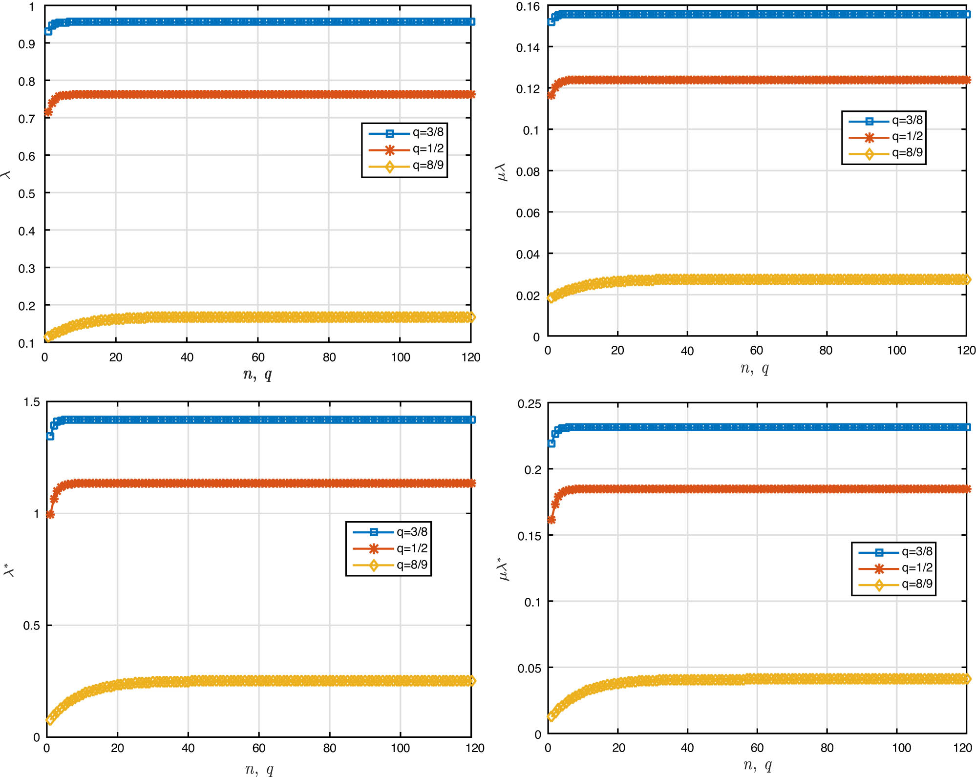 Figure 1 
               Graphical representation of 
                     
                        
                        
                           λ
                        
                        \lambda 
                     
                  , 
                     
                        
                        
                           
                              
                                 λ
                              
                              
                                 ∗
                              
                           
                        
                        {\lambda }^{\ast }
                     
                  , and 
                     
                        
                        
                           μ
                           λ
                        
                        \mu \lambda 
                     
                  , 
                     
                        
                        
                           μ
                           
                              
                                 λ
                              
                              
                                 ∗
                              
                           
                        
                        \mu {\lambda }^{\ast }
                     
                   for 
                     
                        
                        
                           q
                           =
                           
                              
                                 3
                              
                              
                                 8
                              
                           
                        
                        q=\frac{3}{8}
                     
                  , 
                     
                        
                        
                           
                              
                                 1
                              
                              
                                 2
                              
                           
                        
                        \frac{1}{2}
                     
                  , 
                     
                        
                        
                           
                              
                                 8
                              
                              
                                 9
                              
                           
                        
                        \frac{8}{9}
                     
                   in Example 5.1. (a) 
                     
                        
                        
                           λ
                        
                        \lambda 
                     
                  , Eq. (3.8). (b) 
                     
                        
                        
                           μ
                           λ
                        
                        \mu \lambda 
                     
                  . (c) 
                     
                        
                        
                           
                              
                                 λ
                              
                              
                                 ∗
                              
                           
                        
                        {\lambda }^{\ast }
                     
                  , Eq. (3.9). (d) 
                     
                        
                        
                           μ
                           
                              
                                 λ
                              
                              
                                 ∗
                              
                           
                        
                        \mu {\lambda }^{\ast }
                     
                  .
            
