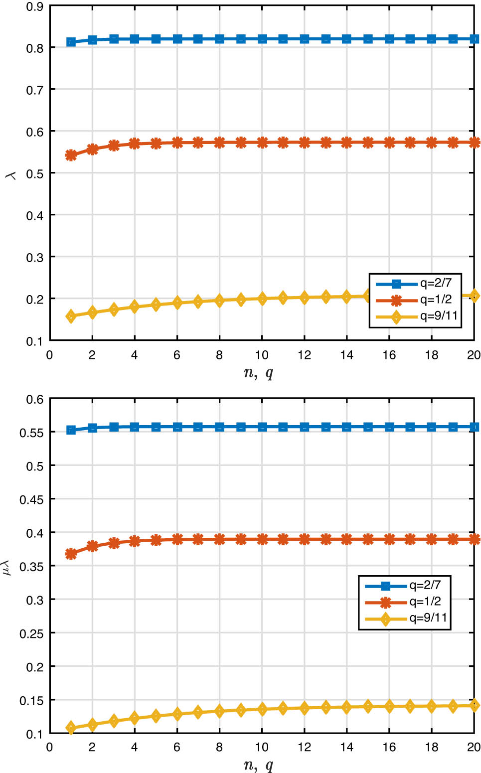 Figure 2 
               Graphical representation of 
                     
                        
                        
                           λ
                        
                        \lambda 
                     
                   and 
                     
                        
                        
                           μ
                           λ
                        
                        \mu \lambda 
                     
                   for 
                     
                        
                        
                           q
                           =
                           
                              
                                 2
                              
                              
                                 7
                              
                           
                        
                        q=\frac{2}{7}
                     
                  , 
                     
                        
                        
                           
                              
                                 1
                              
                              
                                 2
                              
                           
                        
                        \frac{1}{2}
                     
                  , 
                     
                        
                        
                           
                              
                                 9
                              
                              
                                 11
                              
                           
                        
                        \frac{9}{11}
                     
                   in Example 5.2. (a) 
                     
                        
                        
                           λ
                        
                        \lambda 
                     
                  , Eq. (3.8). (b) 
                     
                        
                        
                           μ
                           λ
                        
                        \mu \lambda 
                     
                  .
            