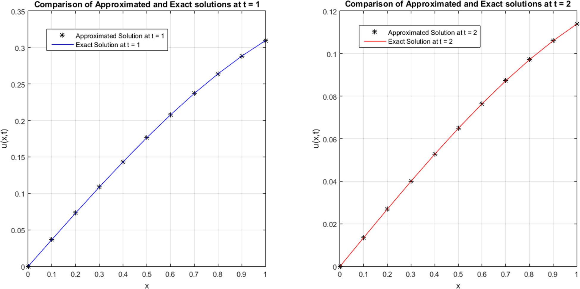 Figure 1 
               Comparison of approximated and exact ϕ(η
                  1, t) at t = 1 and t = 2 for N = 11 regarding Example 1.
            