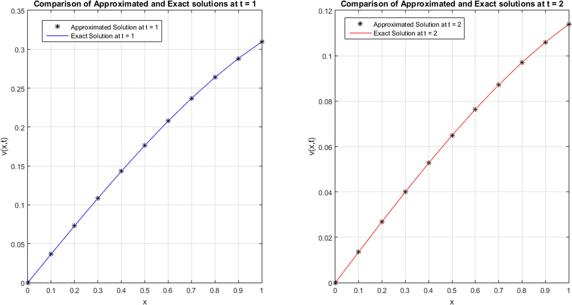 Figure 2 
               Comparison of approximated and exact ψ(η
                  1, t) at t = 1 and t = 2 for N = 11 regarding Example 1.
            