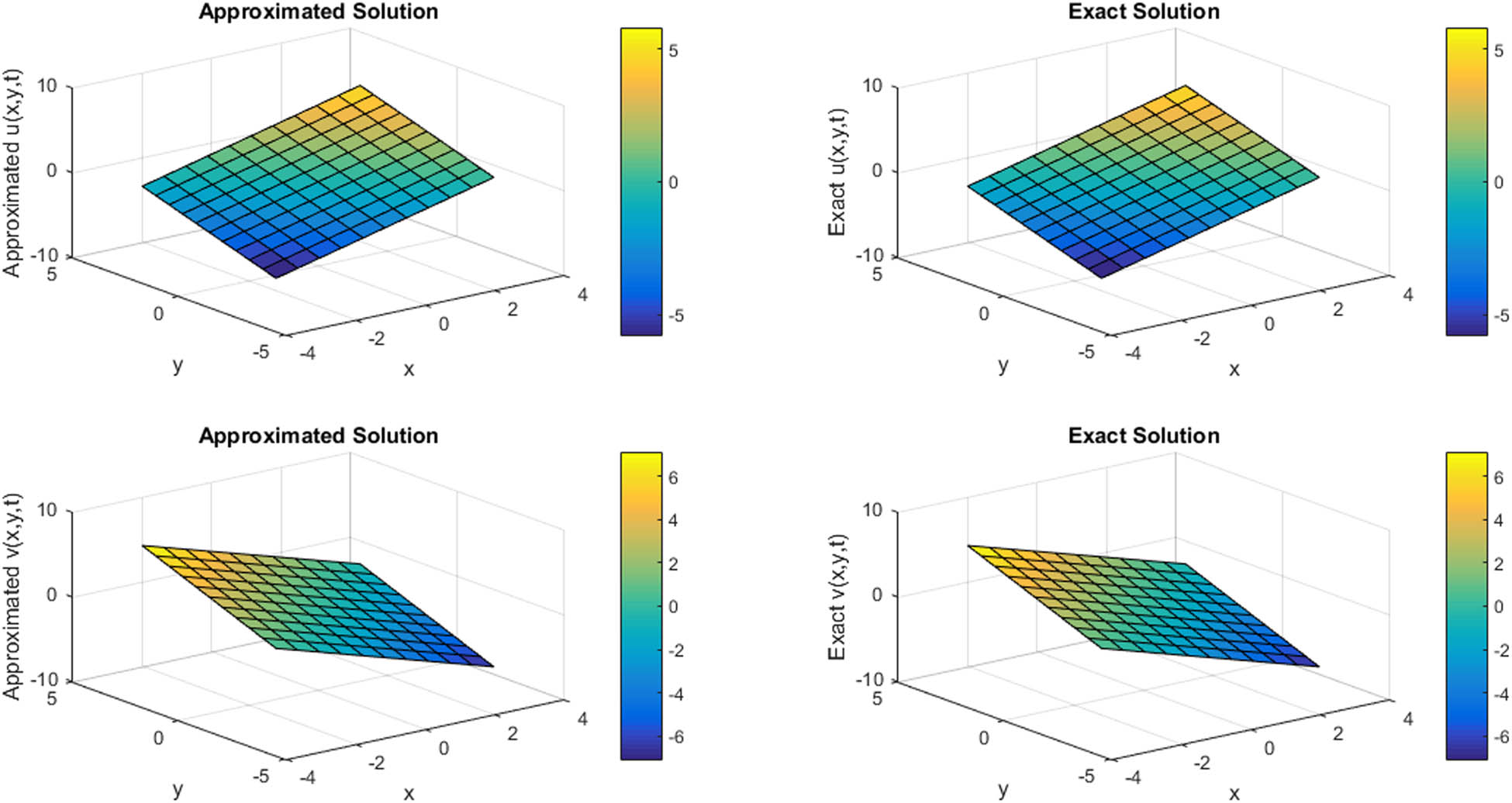 Figure 3 
               3D plot for comparison of approximated and exact solutions of ϕ and ψ components at t = 0.1 for N = 11 regarding Example 2.
            