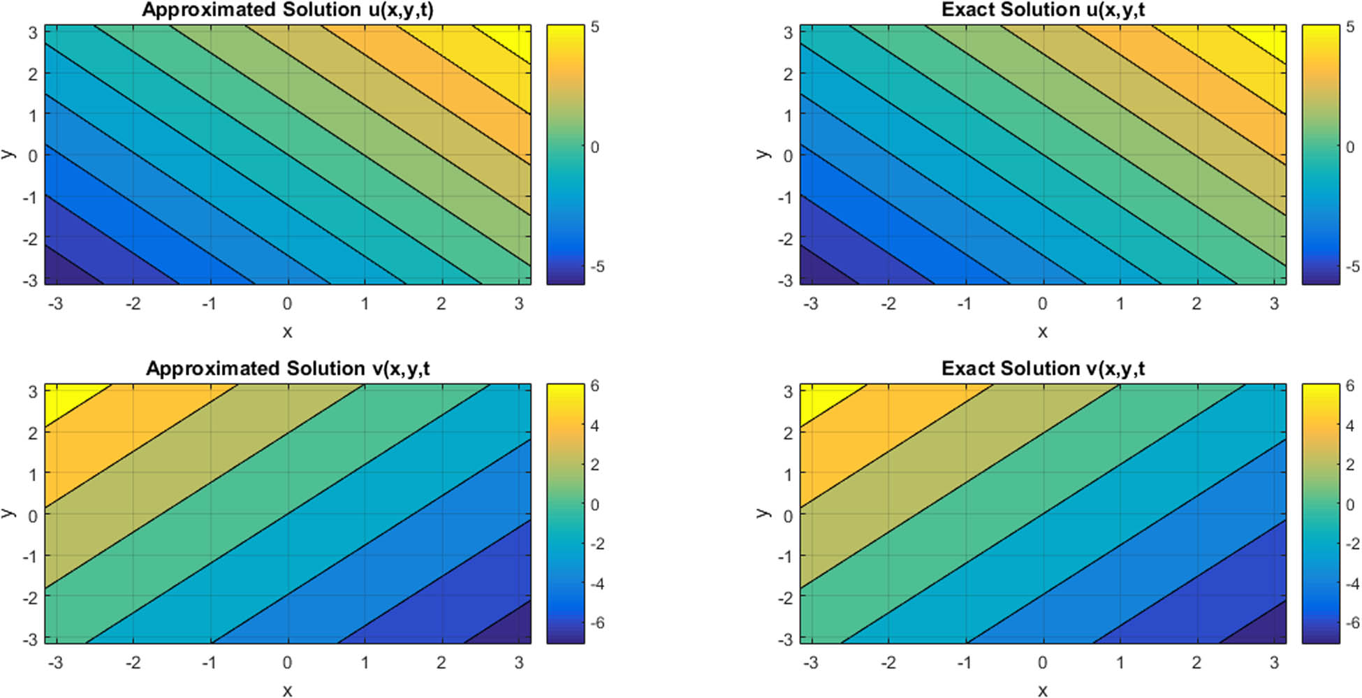 Figure 4 
               Contour plot for comparison of approximated and exact solutions of ϕ and ψ components at t = 0.1 for N = 11 regarding Example 2.
            