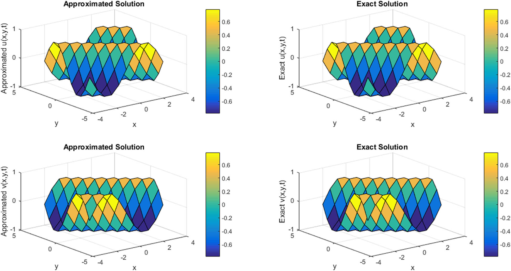 Figure 5 
               3D plot for comparison of approximated and exact results at t = 0.1 with ρ = 1 and N = 11 for ϕ and ψ components regarding Example 3.
            