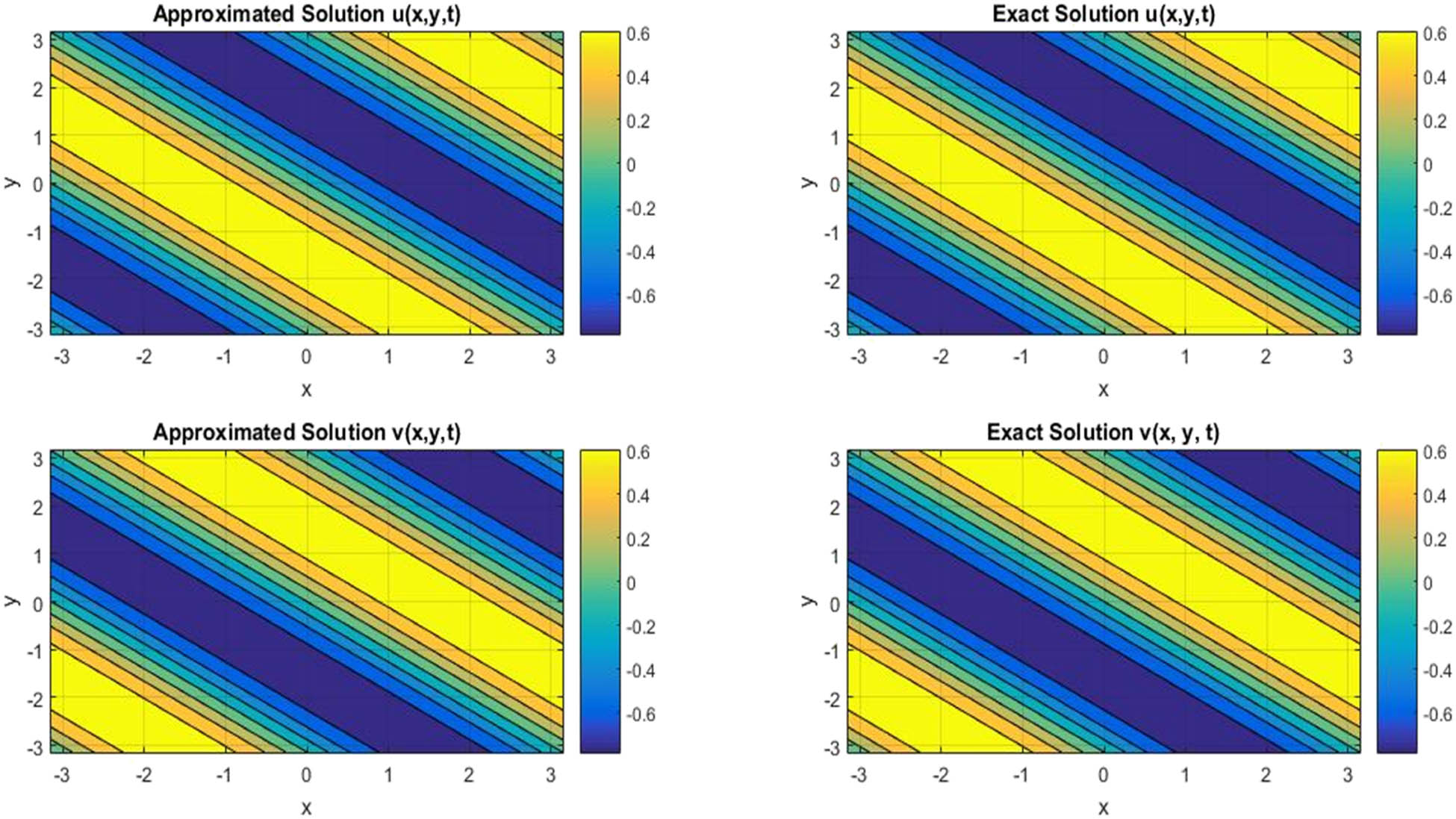 Figure 6 
               Contour plot for comparison of approximated and exact results at t = 0.1 with ρ = 1 and N = 11 for ϕ and ψ components regarding Example 3.
            