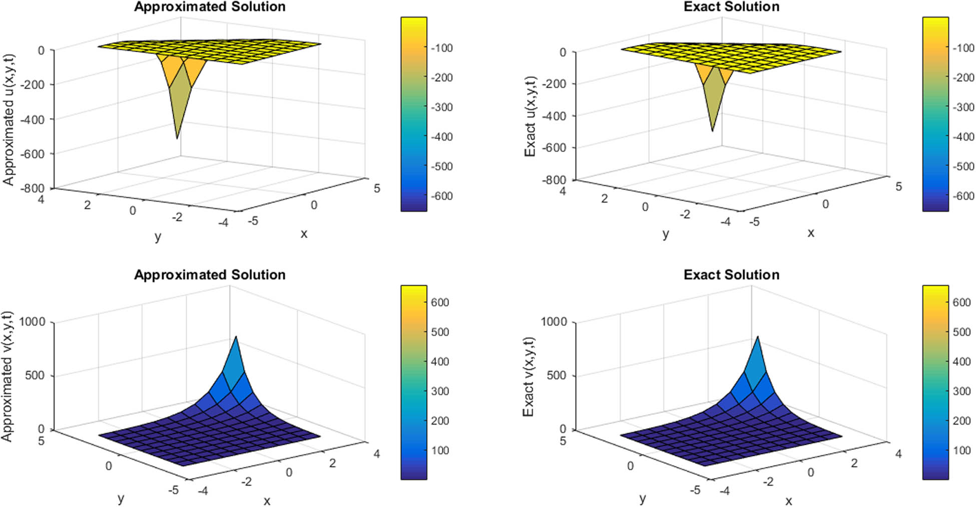 Figure 7 
               3D plot for comparison of approximated and exact solutions at t = 1 with ρ = 0.1 and N = 11 for ϕ and ψ components regarding Example 4.
            