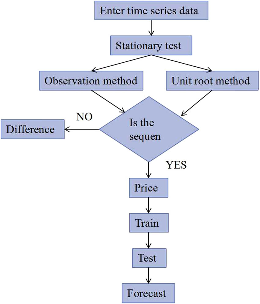Figure 1 
               Time-series prediction flow.
            