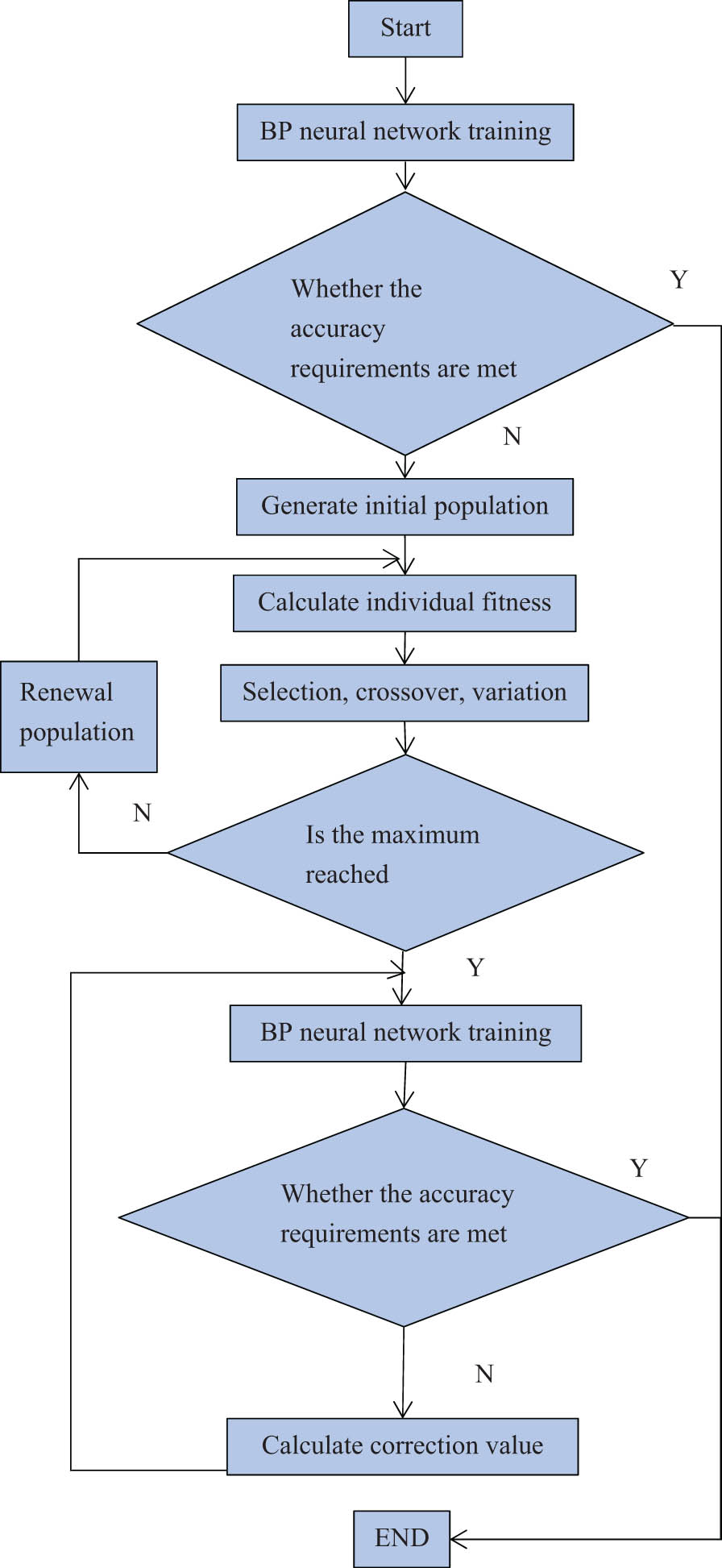 Figure 3 
                  GA-BP network flowchart.
               