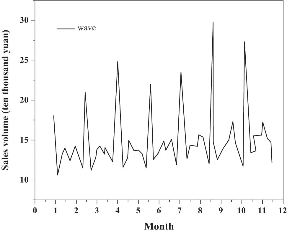 Figure 4 
               Scatter plot of monthly cigarette sales from 2015 to 2020.
            