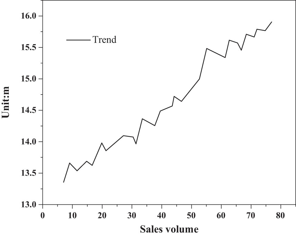 Figure 5 
                  TC scatter plot of monthly cigarette sales.
               