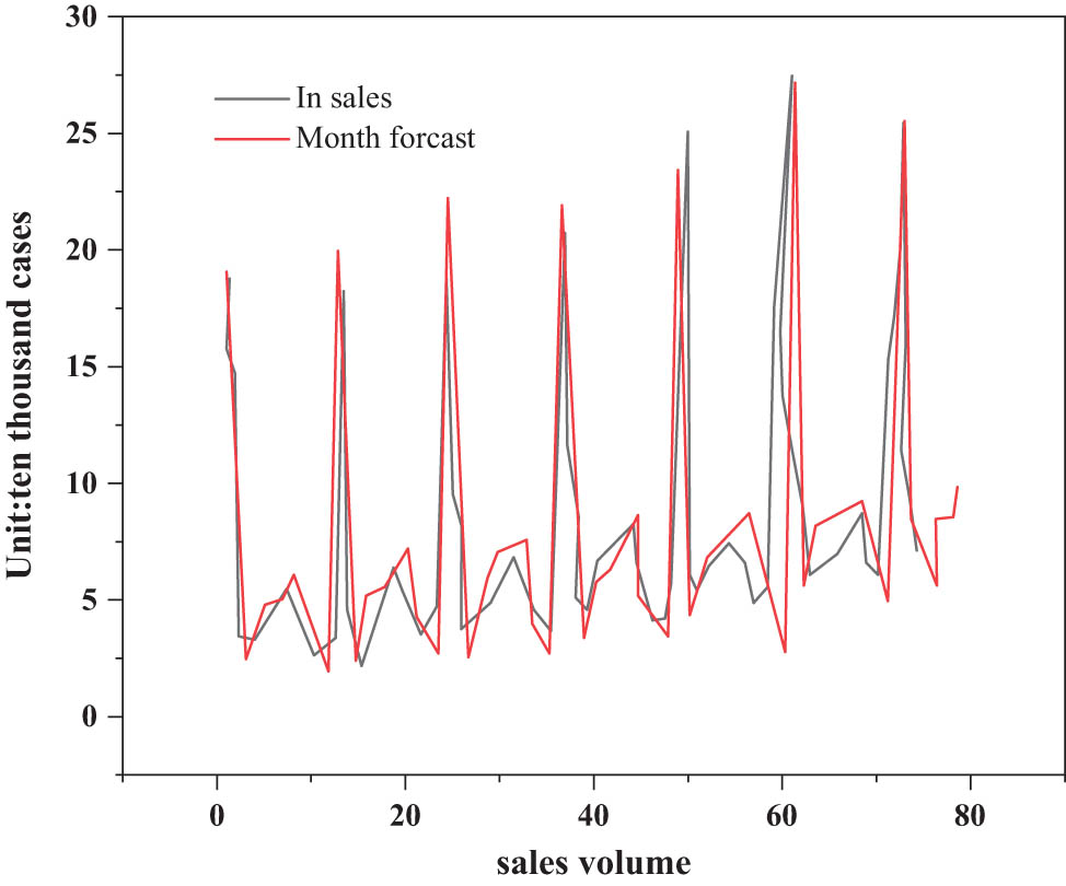 Figure 6 
                  Comparison of the effect of the monthly sales forecast.
               