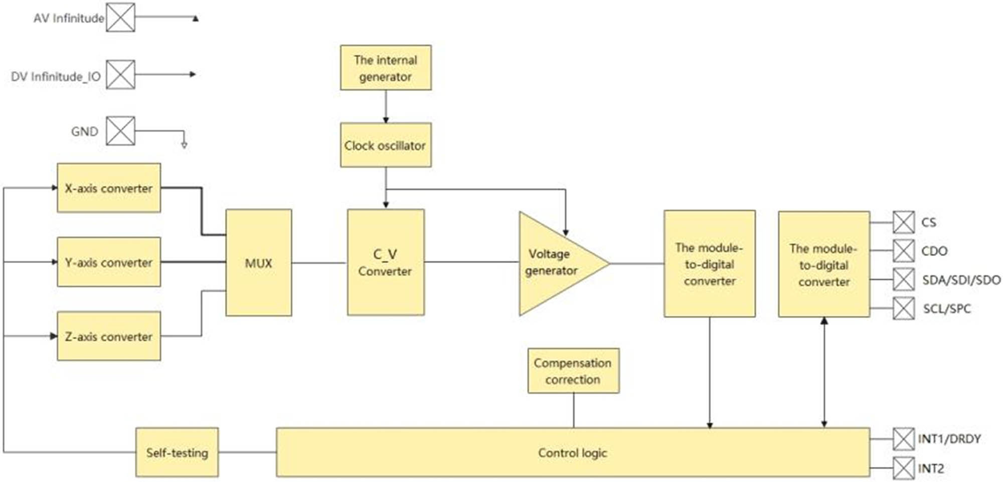 Figure 1 
               Design compilation of vibration signal detection system for mechanical equipment failure.
            