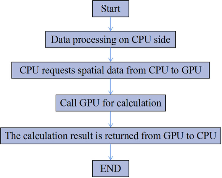 Figure 1 
               Heterogeneous platform design.
            