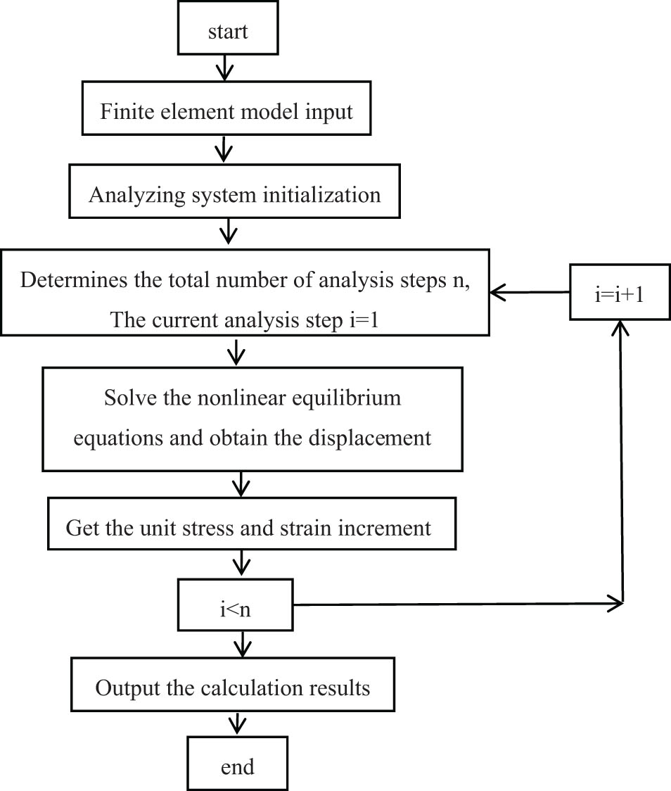 Figure 2 
                  Nonlinear finite element analysis process.
               