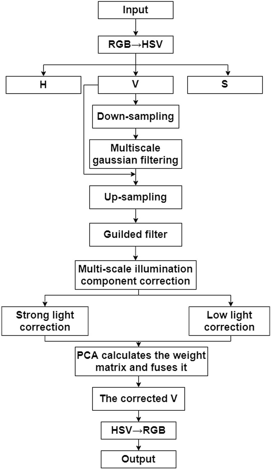 Figure 2 
                  Fast adaptive image enhancement algorithm flow based on PCA fusion.
               