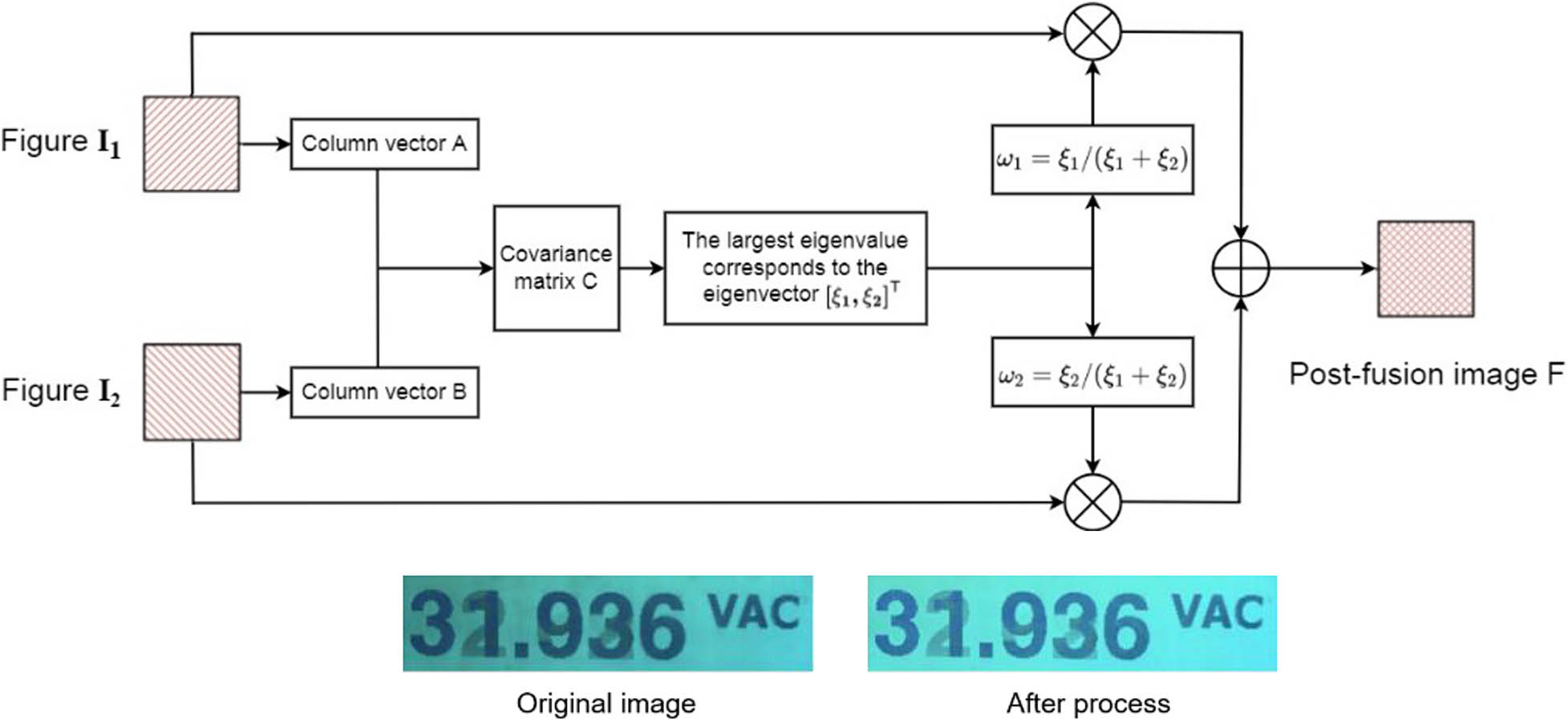 Figure 3 
                  Image fusion based on PCA.
               