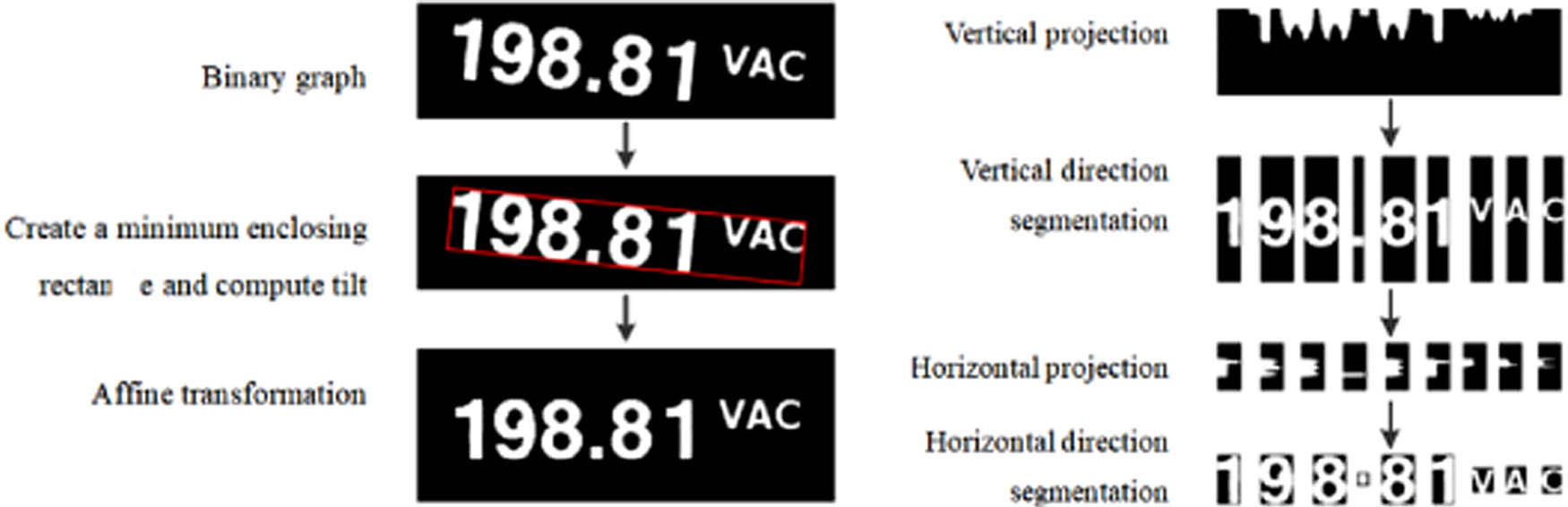Figure 8 
                  Segmentation effect of the projection method.
               