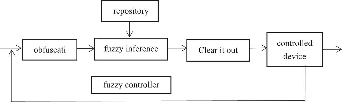 Figure 5
Basic structure of fuzzy controller.