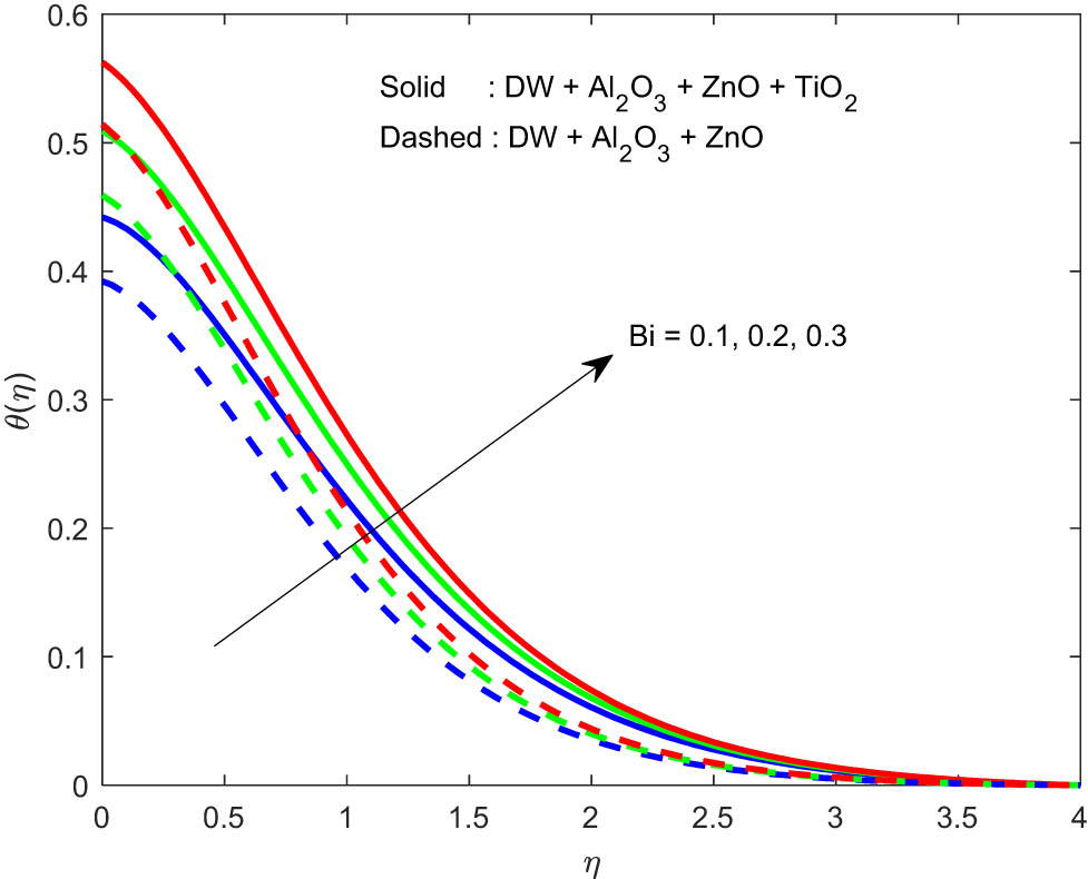 Figure 5 
               Increasing effects of Bi on θ(η).
            