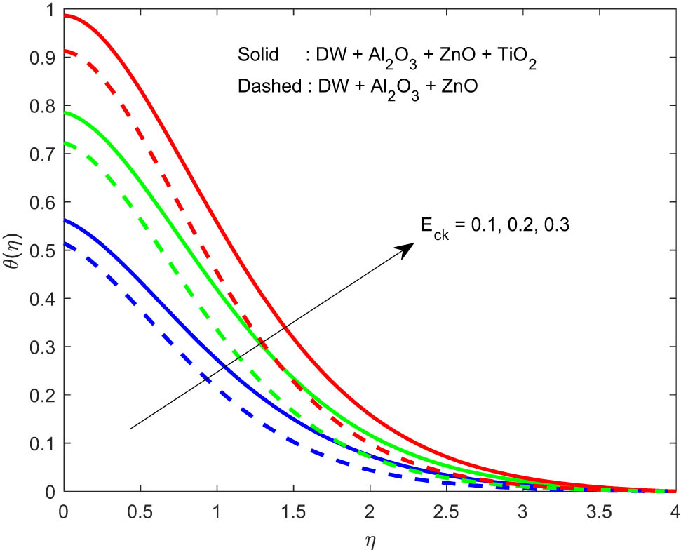 Figure 8 
               Increasing effects of E
                  
                     ck
                   on θ(η).
            
