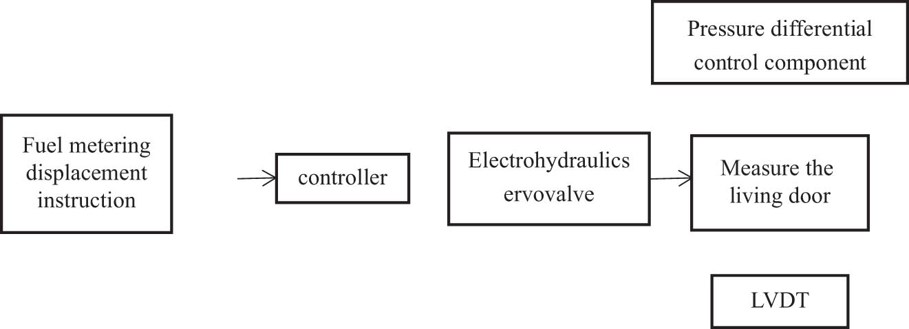 Figure 2 
                  FMU control structure.
               