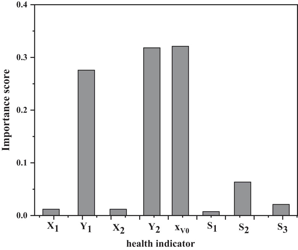 Figure 4 
                     Importance score of internal leakage health indicators.
                  