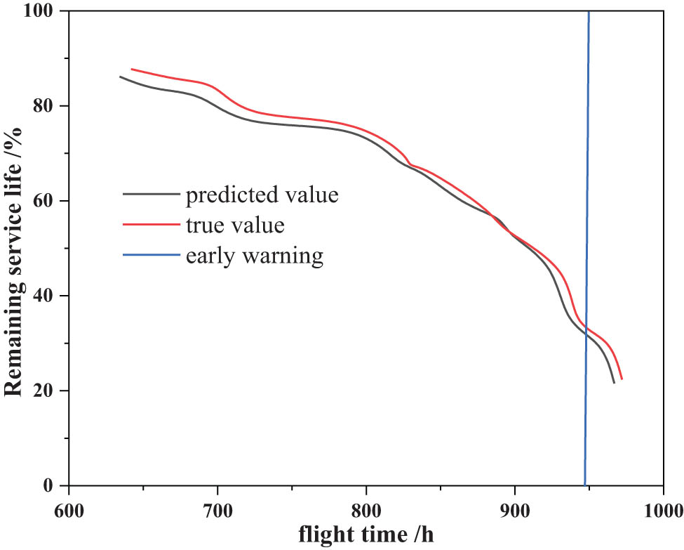 Figure 6 
                     Comparison between predicted value and real value under internal leakage.
                  