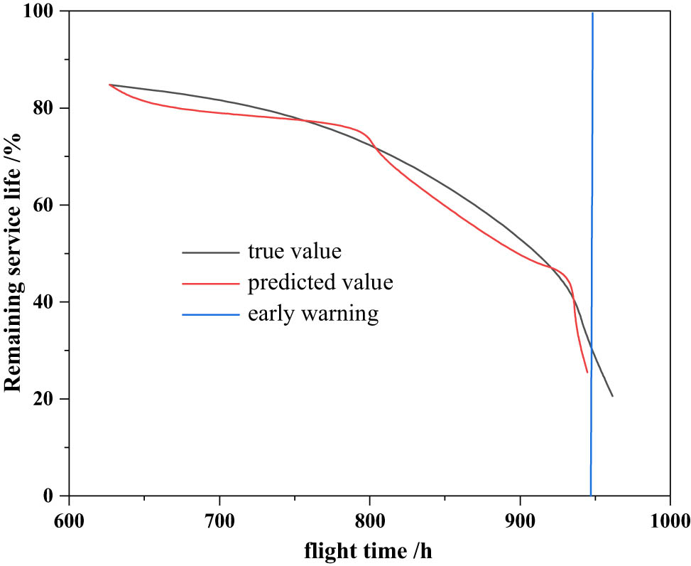 Figure 7 
                     Comparison between predicted value and real value under external leakage.
                  