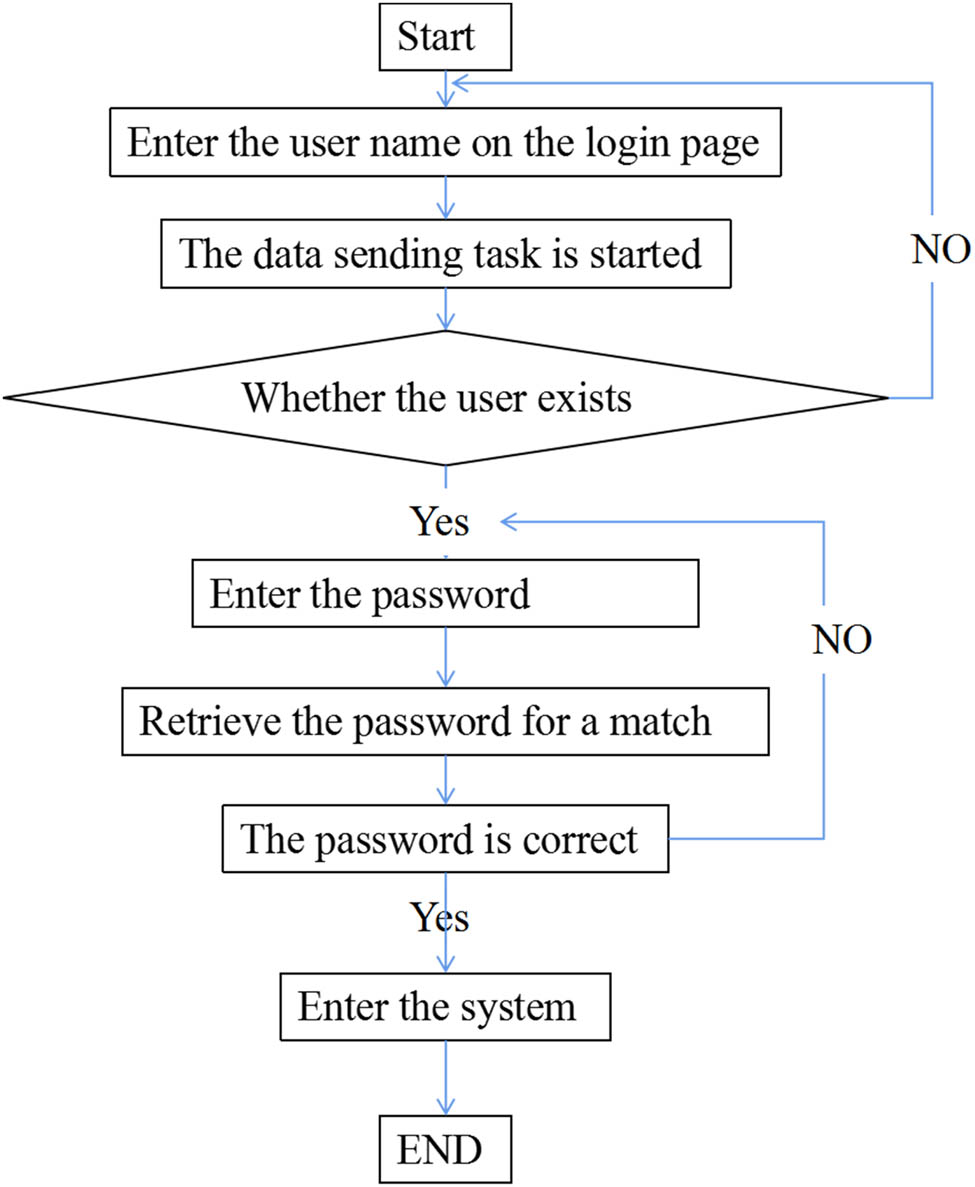 Figure 2 
               Flow chart of user login module.
            