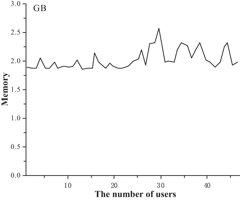 Figure 3 
               Curve of memory usage test results.
            