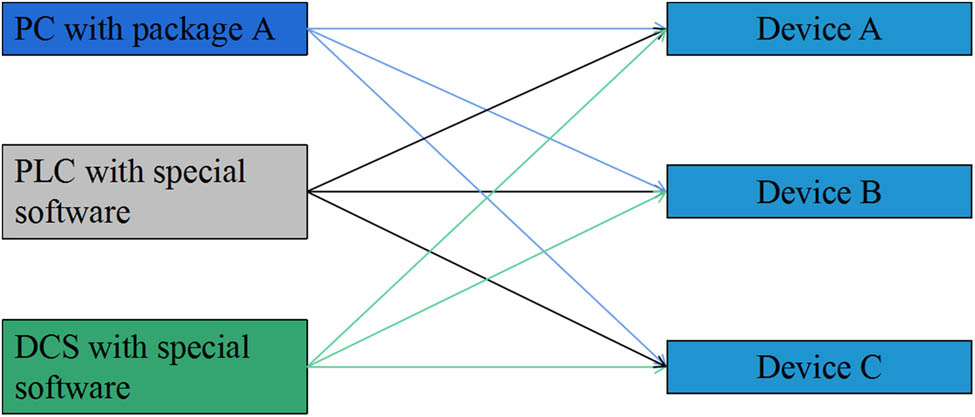 Figure 1 
               Traditional data access methods.
            