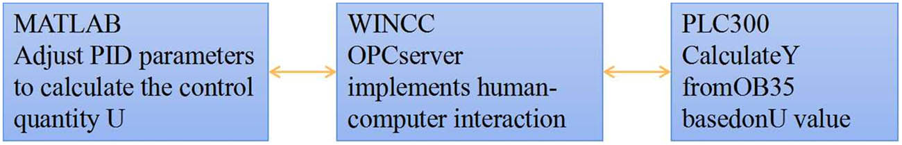 Figure 3 
                  Simulation process of the trinity control platform.
               