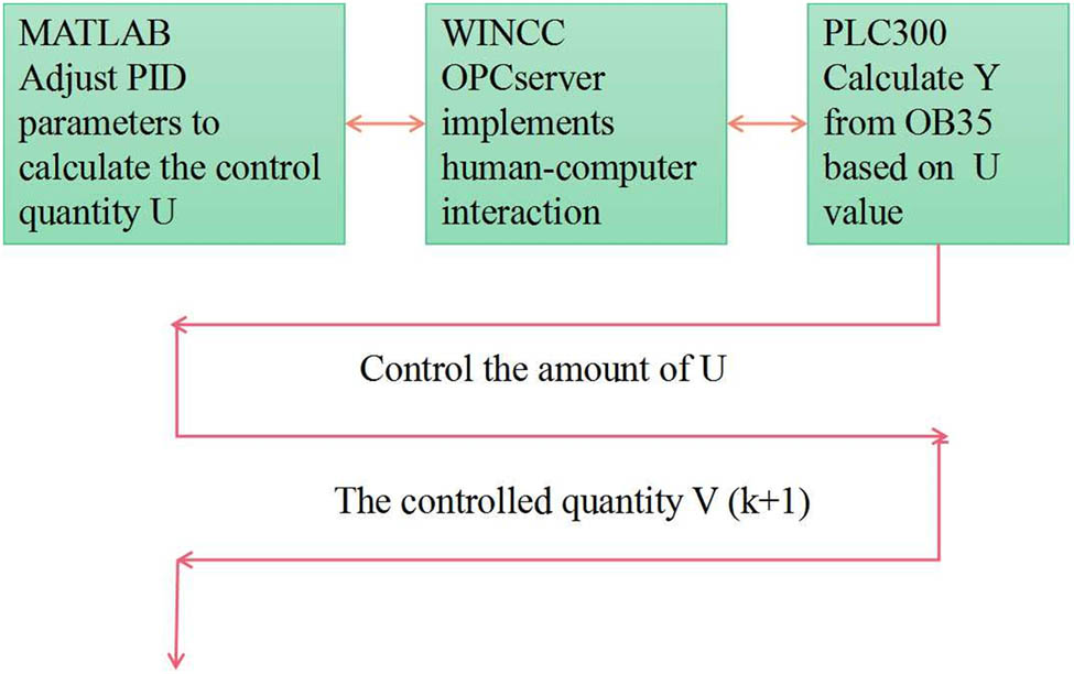 Figure 4 
                  Logical sequence of data transfer between MATLAB and Step 7–300.
               