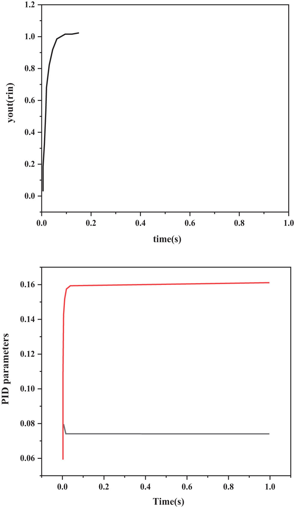 Figure 5 
                  The PID control results of the RBF neural network under the “Trinity” control platform.
               