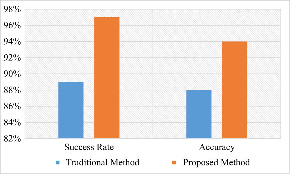 Figure 6 
               Comparative analysis of traditional and proposed methods.
            