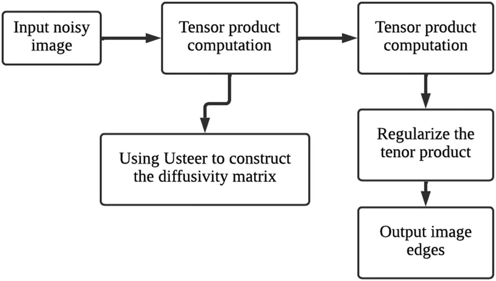 Figure 1 
                     Flowchart of the proposed algorithm.
                  