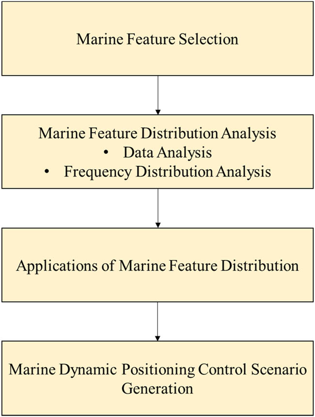 Figure 1 
               Elements of dynamic positioning control.
            