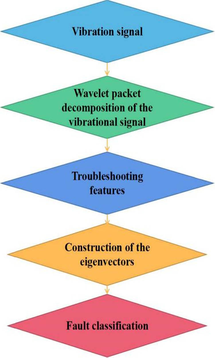 Figure 2 
                  Mechanical equipment fault feature extraction process.
               