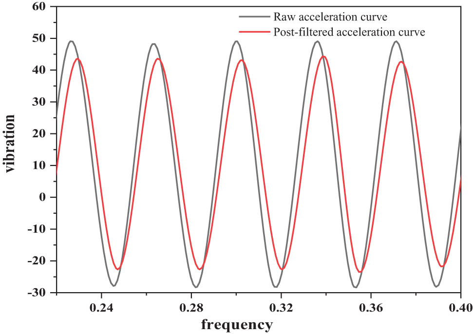 Figure 3 
                  Curve comparison diagram of 80 Hz and 300 μm amplitude acquisition data filtering.
               