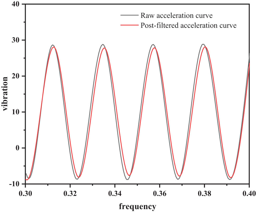 Figure 4 
                  Comparison of curves of 40 Hz and 600 μm amplitude acquisition data filtering.
               