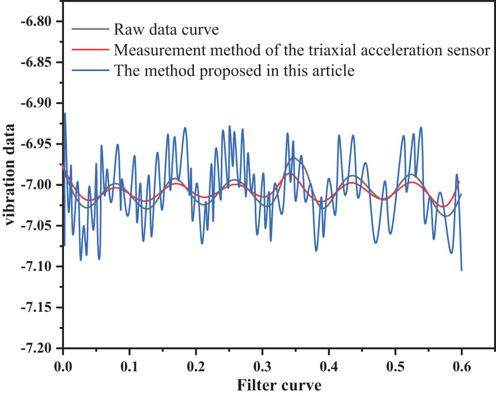 Figure 6 
                  Comparison of 10 Hz and 100 μm data filtering curves.
               