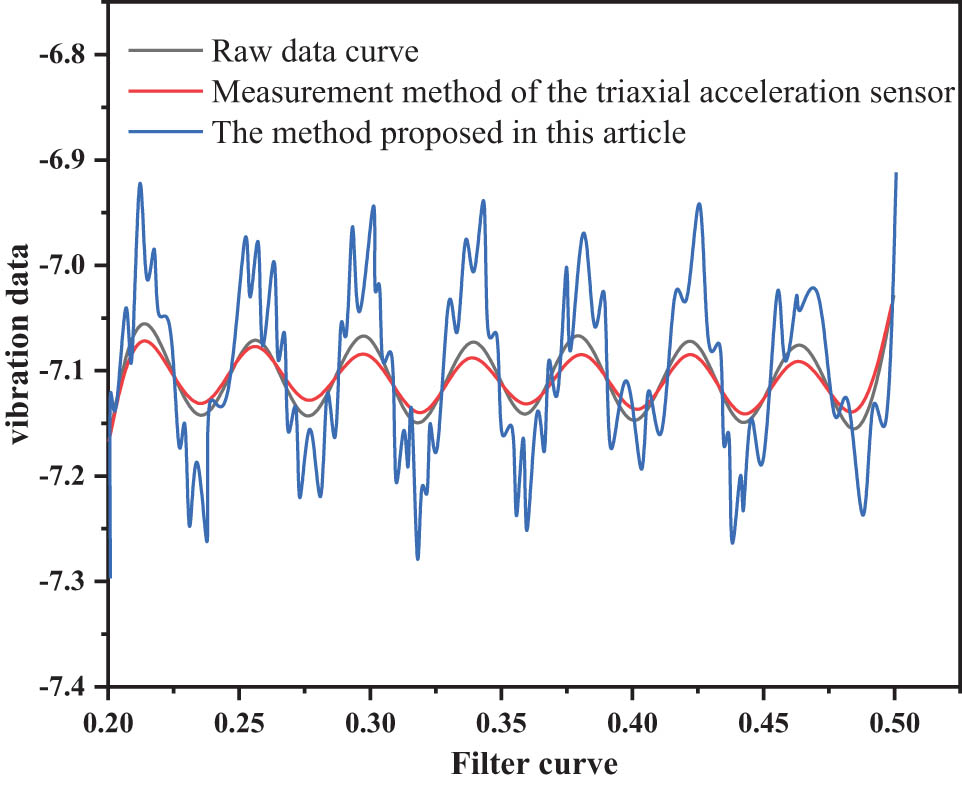 Figure 7 
                  Comparison of 20 Hz and 200 μm data filtering curves.
               