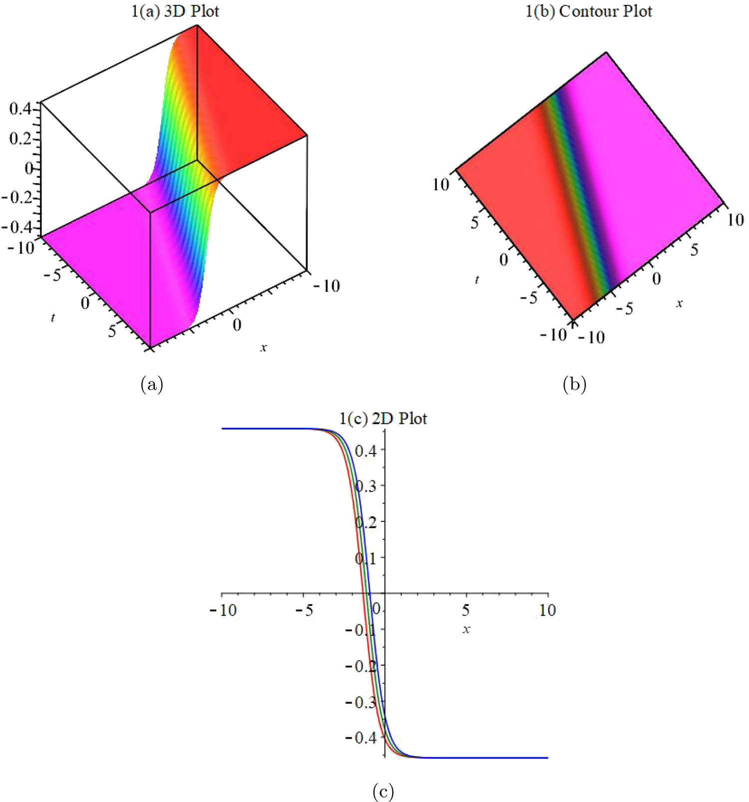 Figure 1 
            Graphical representations of (a) and (b) when 
                  
                     
                     
                        y
                        =
                        1
                     
                     y=1
                  
               , 
                  
                     
                     
                        z
                        =
                        1
                     
                     z=1
                  
               , 
                  
                     
                     
                        k
                        =
                        2.1
                     
                     k=2.1
                  
               , 
                  
                     
                     
                        r
                        =
                        −
                        0.5
                     
                     r=-0.5
                  
               , 
                  
                     
                     
                        s
                        =
                        1.7
                     
                     s=1.7
                  
               , 
                  
                     
                     
                        a
                        =
                        2.7
                     
                     a=2.7
                  
               , 
                  
                     
                     
                        δ
                        =
                        5
                     
                     \delta =5
                  
               ; and (c) when 
                  
                     
                     
                        y
                        =
                        1
                     
                     y=1
                  
               , 
                  
                     
                     
                        z
                        =
                        1
                     
                     z=1
                  
               , 
                  
                     
                     
                        k
                        =
                        2.1
                     
                     k=2.1
                  
               , 
                  
                     
                     
                        r
                        =
                        −
                        0.5
                     
                     r=-0.5
                  
               , 
                  
                     
                     
                        s
                        =
                        1.7
                     
                     s=1.7
                  
               , 
                  
                     
                     
                        a
                        =
                        2.7
                     
                     a=2.7
                  
               , 
                  
                     
                     
                        δ
                        =
                        5
                     
                     \delta =5
                  
               . (a) 3D representation, (b) contour representation, and (c) 2D representation.
         
