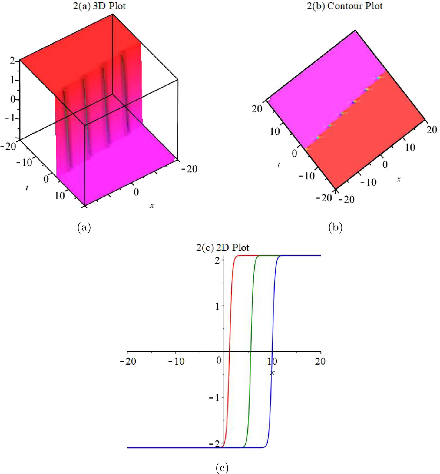 Figure 2 
            Graphical representations of (a) and (b) when 
                  
                     
                     
                        y
                        =
                        1
                     
                     y=1
                  
               , 
                  
                     
                     
                        z
                        =
                        1
                     
                     z=1
                  
               , 
                  
                     
                     
                        k
                        =
                        2.1
                     
                     k=2.1
                  
               , 
                  
                     
                     
                        r
                        =
                        −
                        3.5
                     
                     r=-3.5
                  
               , 
                  
                     
                     
                        s
                        =
                        1.7
                     
                     s=1.7
                  
               , 
                  
                     
                     
                        
                           
                              C
                           
                           
                              1
                           
                        
                        =
                        0.3
                     
                     {C}_{1}=0.3
                  
               , 
                  
                     
                     
                        
                           
                              C
                           
                           
                              2
                           
                        
                        =
                        0.8
                     
                     {C}_{2}=0.8
                  
               , 
                  
                     
                     
                        
                           
                              a
                           
                           
                              0
                           
                        
                        =
                        2.1
                     
                     {a}_{0}=2.1
                  
               ; and (c) when 
                  
                     
                     
                        y
                        =
                        1
                     
                     y=1
                  
               , 
                  
                     
                     
                        z
                        =
                        1
                     
                     z=1
                  
               , 
                  
                     
                     
                        k
                        =
                        2.1
                     
                     k=2.1
                  
               , 
                  
                     
                     
                        r
                        =
                        −
                        3.5
                     
                     r=-3.5
                  
               , 
                  
                     
                     
                        s
                        =
                        1.7
                     
                     s=1.7
                  
               , 
                  
                     
                     
                        
                           
                              C
                           
                           
                              1
                           
                        
                        =
                        0.3
                     
                     {C}_{1}=0.3
                  
               , 
                  
                     
                     
                        
                           
                              C
                           
                           
                              2
                           
                        
                        =
                        0.8
                     
                     {C}_{2}=0.8
                  
               , 
                  
                     
                     
                        
                           
                              a
                           
                           
                              0
                           
                        
                        =
                        2.1
                     
                     {a}_{0}=2.1
                  
               . (a) 3D representation, (b) contour representation, and (c) 2D representation.
         