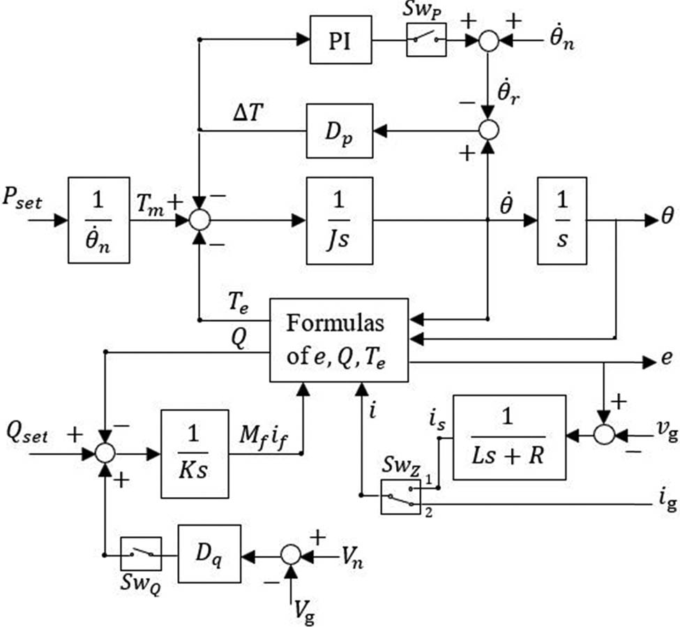 Figure 2 
               The control part of the synchronverter with the self-synchronized loop [13].
            